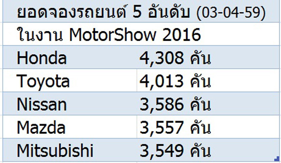 ʹͧö㹧ҹ motorshow 2016,ʹͧö 5 ѹѺ㹧ҹ motorshow 2016, 駷 37, motorshow 2016,໭ motorshow 2016,໭ motorshow 2016, motorshow 2016,໭㹧ҹ motorshow 2016,ʹͧö㹧ҹ motorshow