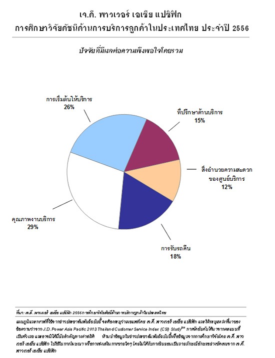 ฮอนด้าครองอันดับสูงสุดด้านความพึงพอใจการบริการหลังการขายในประเทศไทย