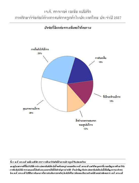 เจ.ดี. พาวเวอร์,เจ.ดี. พาวเวอร์ เอเชีย แปซิฟิก,ผลสำรวจเจ.ดี. พาวเวอร์,J.D. Power,J.D. Power Asia Pacific 2014 Thailand Customer Service Index StudySM,J.D. Power CSI,คะแนนความพึงพอใจ,ผลสำรวจความพึงพอใจบริการหลังการขาย เจ.ดี. พาวเวอร์,ผลการจัดอันดับจากการศึกษาวิจัย CSI