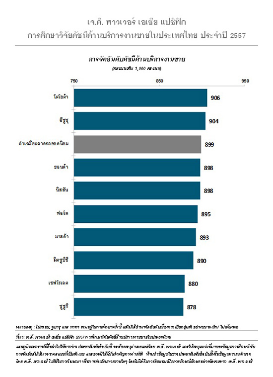 เจ.ดี. พาวเวอร์,เจ.ดี. พาวเวอร์ เอเชีย แปซิฟิก,ผลสำรวจเจ.ดี. พาวเวอร์,J.D. Power,J.D. Power Asia Pacific 2014 Thailand Sales Satisfaction StudySM,J.D. Power CSI,คะแนนความพึงพอใจ,ผลสำรวจความพึงพอใจด้านบริการงานขาย เจ.ดี. พาวเวอร์,ผลการจัดอันดับจากการศึกษาวิจัย SSI