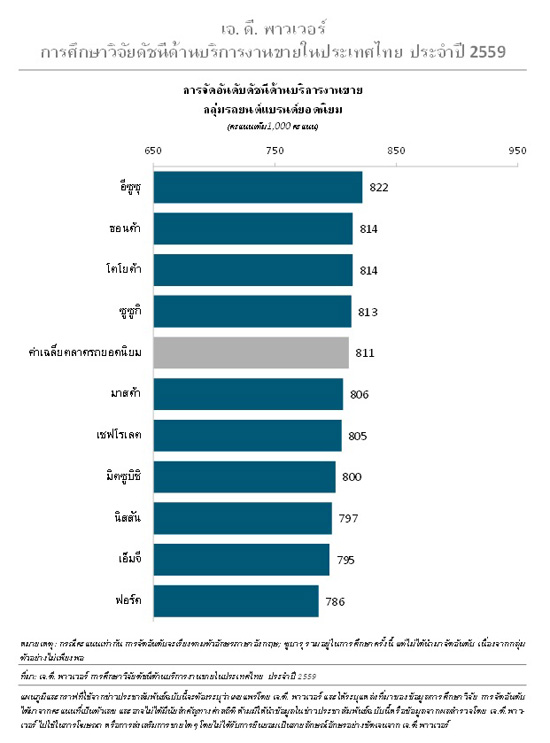 เจ.ดี. พาวเวอร์,J.D. Power 2016,J.D. Power 2016 Thailand Sales Satisfaction Index (SSI) StudySM,SSI,ผลการศึกษาวิจัยดัชนีด้านบริการงานขายของกลุ่มรถยนต์แบรนด์ยอดนิยมในประเทศไทยประจำปี 2559,ความพึงพอใจด้านบริการงานขาย