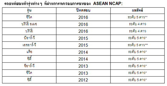 ͹ Ԥ,ASEAN NCAP,ҵðҹʹдѺ 5 ,Honda SENSING,ҧšѧի  2016