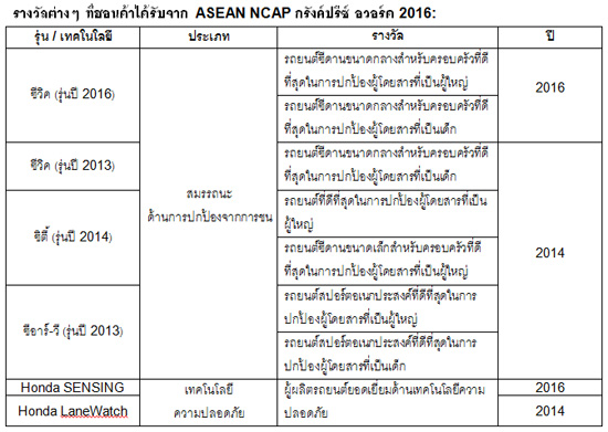 ͹ Ԥ,ASEAN NCAP,ҵðҹʹдѺ 5 ,Honda SENSING,ҧšѧի  2016