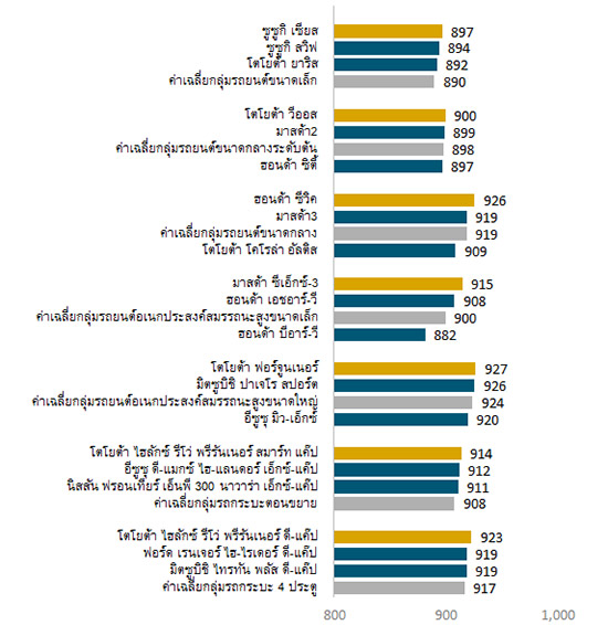 ผลวิจัย APEAL,เจ.ดี.พาวเวอร์,J.D. Power,J.D. Power 2017 Thailand Automotive Performance, Execution and Layout