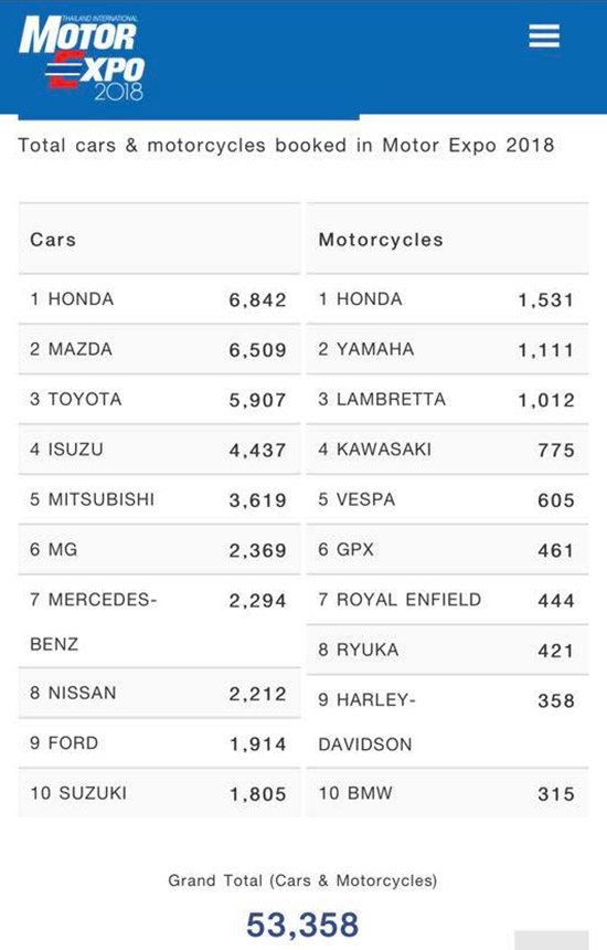 ยอดจองรถในงาน Motorexpo 2018,ยอดจองรถ 10 อันดับในงาน Motorexpo 2018,ยอดจองรถในงานมหกรรมยานยนต์ ครั้งที่ 35,ยอดจองรถ Motorexpo 2018,ยอดจองรถ Motorexpo,ยอดจองรถจักรยานยนต์,ยอดจองรถจักรยานยนต์ในงาน Motorexpo 2018,ยอดจองรถจักรยานยนต์ Motorexpo 2018
