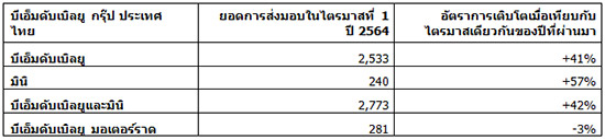 บีเอ็มดับเบิลยู กรุ๊ป ประเทศไทย,ยอดขายรถยนต์บีเอ็มดับเบิลยู,ยอดขายรถยนต์ bmw,ยอดขายรถยนต์,ยอดขาย bmw,ยอดขายบีเอ็มดับเบิลยู