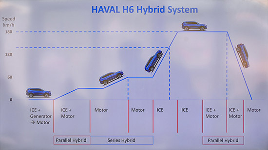 การทำงานของระบบ Hybrid Haval H6,ลองขับ Haval H6,รีวิว Haval H6,testdrive Haval H6,ทดสอบรถ Haval H6,All New HAVAL H6 Hybrid SUV,HAVAL H6,ราคา HAVAL H6,เกรท วอลล์ มอเตอร์,แพลตฟอร์ม GWM LEMON,HAVAL H6 ใหม่,รีวิว HAVAL H6,HAVAL H6 รีวิว,HAVAL H6 ราคา,สเปค HAVAL H6,spec HAVAL H6,HAVAL H