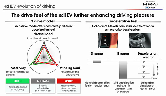 Honda HR-V e:HEV,All New Honda HR-V e:HEV,2022 Honda HR-V e:HEV,Honda HR-V e:HEV 2022,Honda HR-V e:HEV ใหม่,HR-V e:HEV RS,HR-V e:HEV EL,Honda HR-V eHEV ใหม่,HR-V eHEV ใหม่,HRV 2022,Honda HRV eHEV,ราคา Honda HR-V e:HEV,รีวิว Honda HR-V e:HEV,Honda HR-V e:HEV รีวิว,review Honda HR-V e:HEV