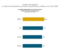 เจ.ดี. พาวเวอร์,J.D. Power,ผลการศึกษาวิจัยดัชนีด้านการบริการลูกค้าในประเทศไทย ประจำปี 2564,J.D. Power 2021 Thailand Customer Service Index