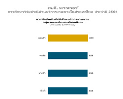 เจ.ดี. พาวเวอร์,J.D. Power 2021,ผลการศึกษาวิจัยดัชนีด้านบริการงานขายในประเทศไทย,Thailand Sales Satisfaction Index,ความพึงพอใจ