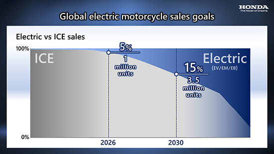 เปิดตัวรถรุ่นใหม่,ฮอนด้ามอเตอร์ เปิดตัวรถรุ่นใหม่,แผนเปิดตัวรถฮอนด้ารุ่นใหม่,ฮอนด้า 2025,รถจักรยานยนต์ไฟฟ้า,มอเตอร์ไซค์ไฟฟ้า,มอเตอร์ไซค์ อีวี,electric motorcycle,motorcycle electric
